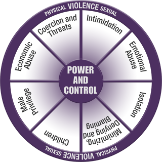 Power and Control Wheel diagram